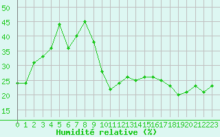 Courbe de l'humidit relative pour Avila - La Colilla (Esp)