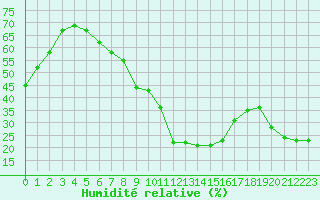 Courbe de l'humidit relative pour Metzingen