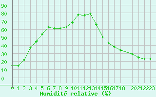Courbe de l'humidit relative pour Milk River