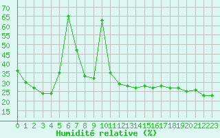 Courbe de l'humidit relative pour Altenrhein