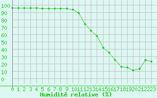 Courbe de l'humidit relative pour Mont-Aigoual (30)