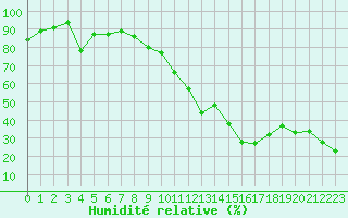 Courbe de l'humidit relative pour Wdenswil