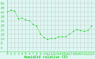Courbe de l'humidit relative pour Embrun (05)