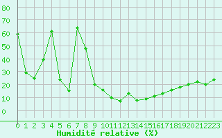 Courbe de l'humidit relative pour Jungfraujoch (Sw)
