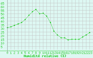 Courbe de l'humidit relative pour Ciudad Real (Esp)