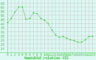 Courbe de l'humidit relative pour Ciudad Real (Esp)