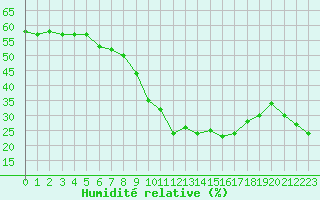 Courbe de l'humidit relative pour Vagney (88)