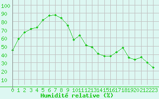 Courbe de l'humidit relative pour Mcon (71)