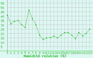 Courbe de l'humidit relative pour Pian Rosa (It)