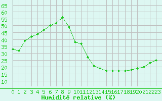 Courbe de l'humidit relative pour La Poblachuela (Esp)