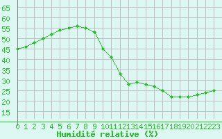 Courbe de l'humidit relative pour Ciudad Real (Esp)