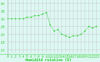 Courbe de l'humidit relative pour Limoges (87)