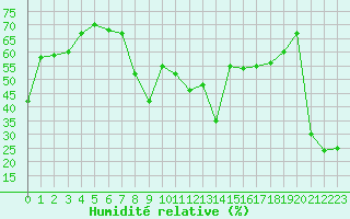 Courbe de l'humidit relative pour Leucate (11)