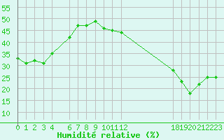 Courbe de l'humidit relative pour Jan (Esp)