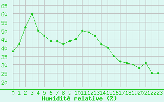 Courbe de l'humidit relative pour Jan (Esp)