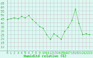 Courbe de l'humidit relative pour Vaduz