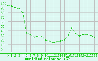 Courbe de l'humidit relative pour Bagnres-de-Luchon (31)
