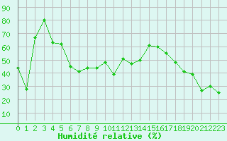 Courbe de l'humidit relative pour Napf (Sw)