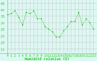 Courbe de l'humidit relative pour La Foux d'Allos (04)
