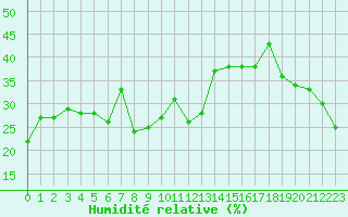 Courbe de l'humidit relative pour Robiei