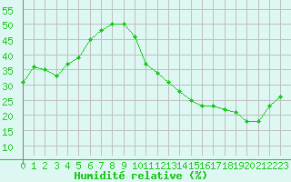 Courbe de l'humidit relative pour Ciudad Real (Esp)