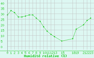 Courbe de l'humidit relative pour Timimoun