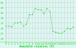 Courbe de l'humidit relative pour La Comella (And)