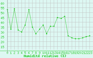 Courbe de l'humidit relative pour Stabio