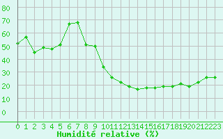 Courbe de l'humidit relative pour La Pinilla, estacin de esqu