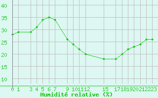 Courbe de l'humidit relative pour Tinfouye