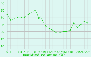 Courbe de l'humidit relative pour Bechar
