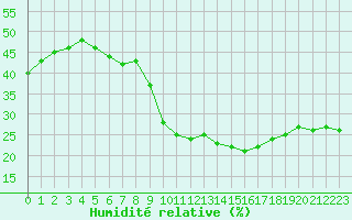 Courbe de l'humidit relative pour Embrun (05)