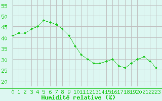 Courbe de l'humidit relative pour Ste (34)