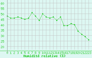 Courbe de l'humidit relative pour Cimetta
