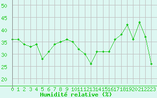 Courbe de l'humidit relative pour Feldberg-Schwarzwald (All)