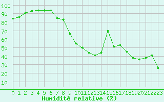 Courbe de l'humidit relative pour Ile Rousse (2B)