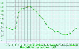 Courbe de l'humidit relative pour La Poblachuela (Esp)