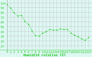 Courbe de l'humidit relative pour Mont-Aigoual (30)
