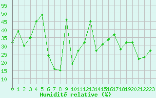 Courbe de l'humidit relative pour La Fretaz (Sw)