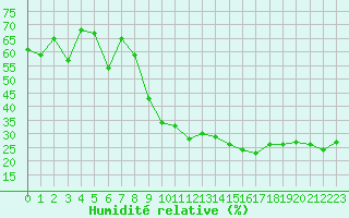 Courbe de l'humidit relative pour Aix-en-Provence (13)