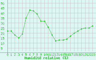 Courbe de l'humidit relative pour Remada