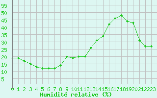 Courbe de l'humidit relative pour Monte Rosa