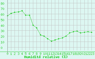 Courbe de l'humidit relative pour Afyon