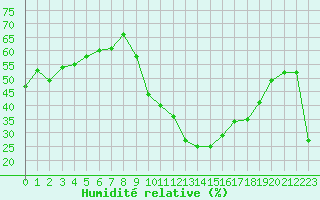 Courbe de l'humidit relative pour Embrun (05)