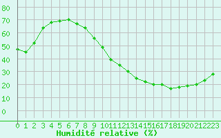 Courbe de l'humidit relative pour Carrion de Calatrava (Esp)
