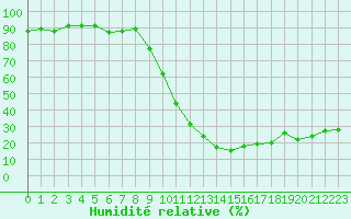 Courbe de l'humidit relative pour Istres (13)