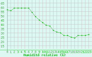 Courbe de l'humidit relative pour Salon-de-Provence (13)