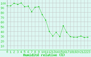 Courbe de l'humidit relative pour Grand Saint Bernard (Sw)