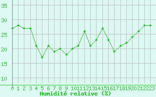 Courbe de l'humidit relative pour Adast (65)