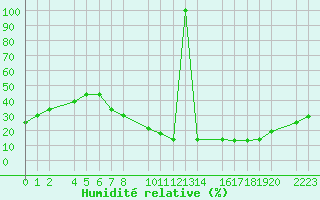 Courbe de l'humidit relative pour Herrera del Duque